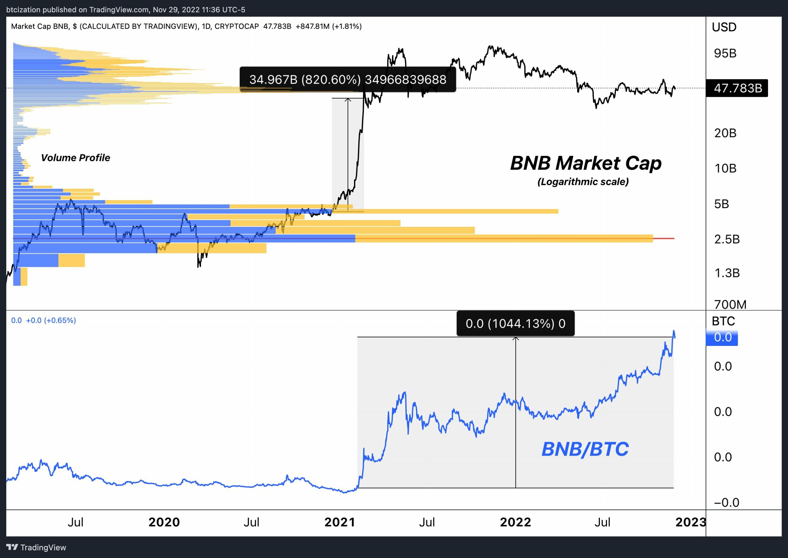 Bitcoin vs BNB