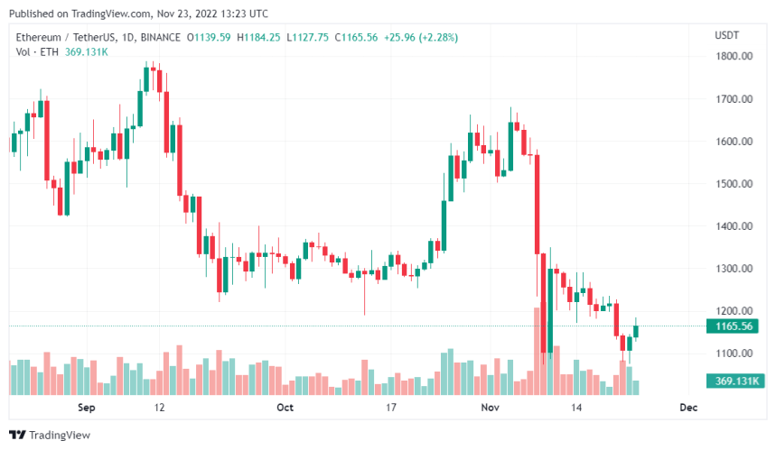 Ethereum Whales Accumulate Over $1 Billion Worth Of Ethereum Amid High Sell-off