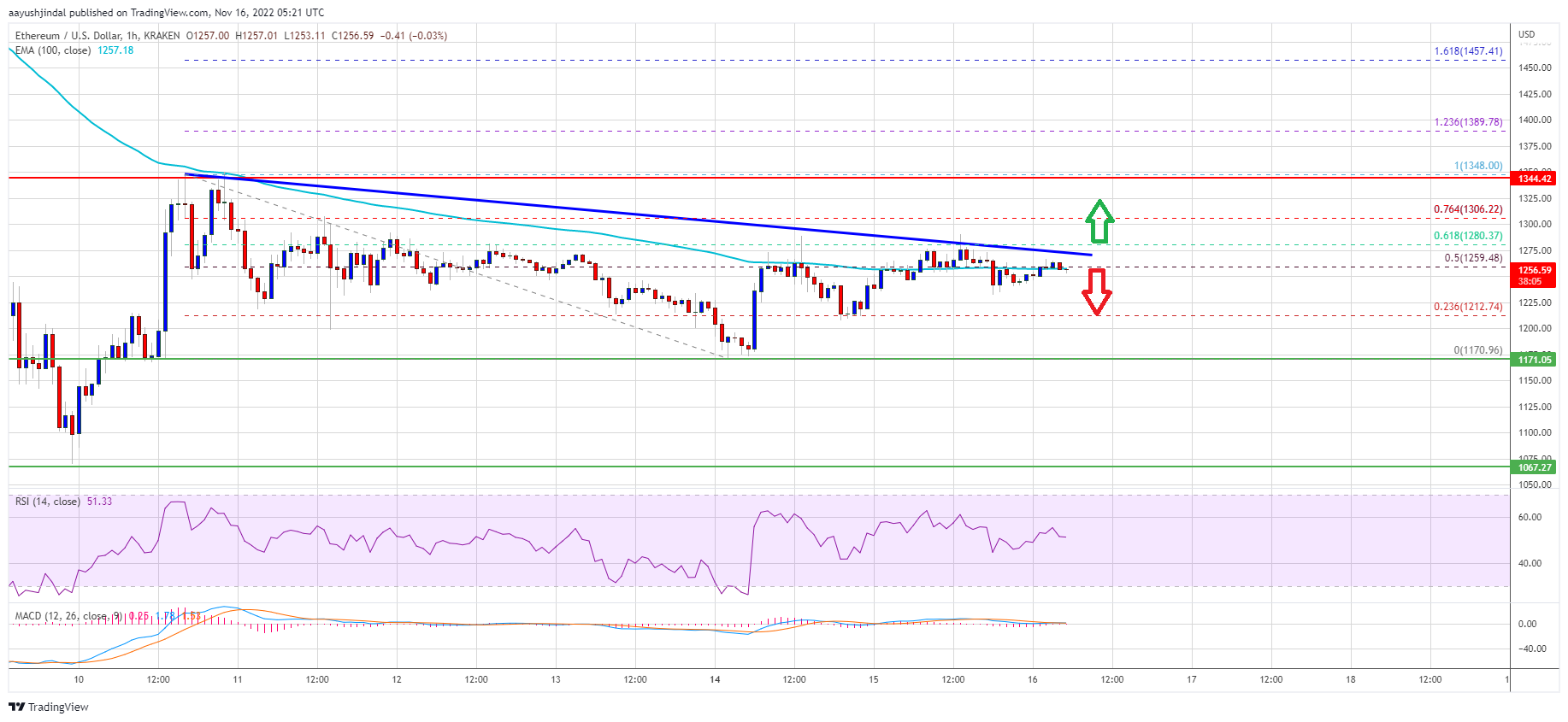 Ethereum Price