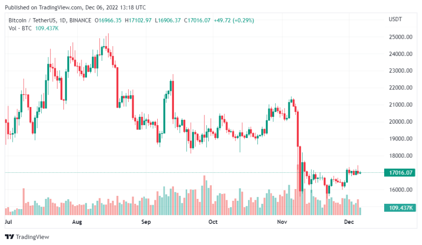 This Analyst Thinks BTC Will Hit $5,000 in 2023, Any Possibility?