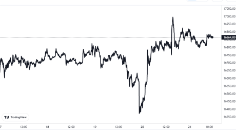 Bitcoin Price Chart