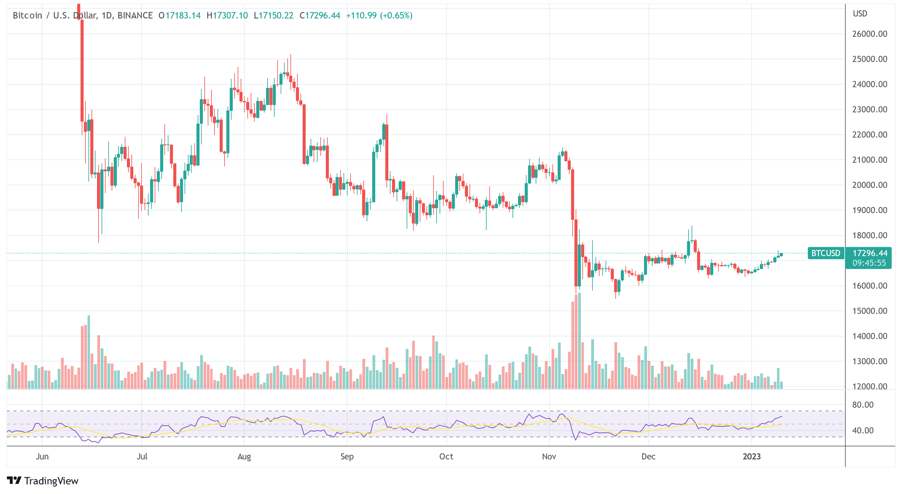 Bitcoin BTC/USD