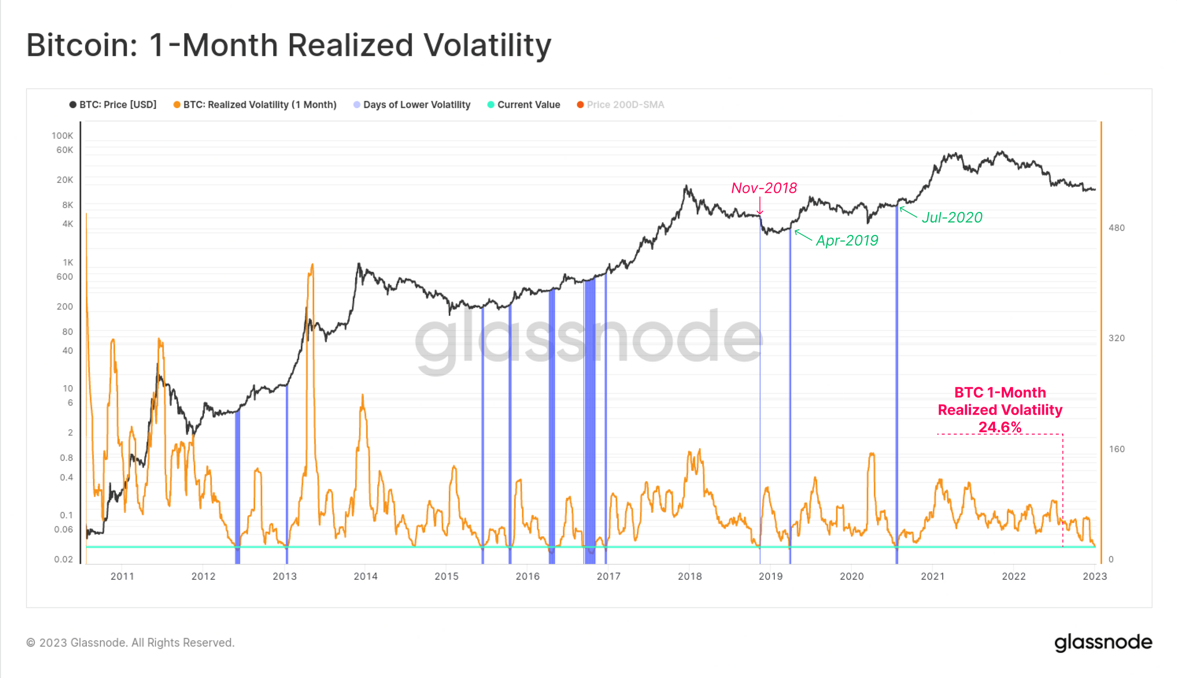 Bitcoin 1-month realized volatility