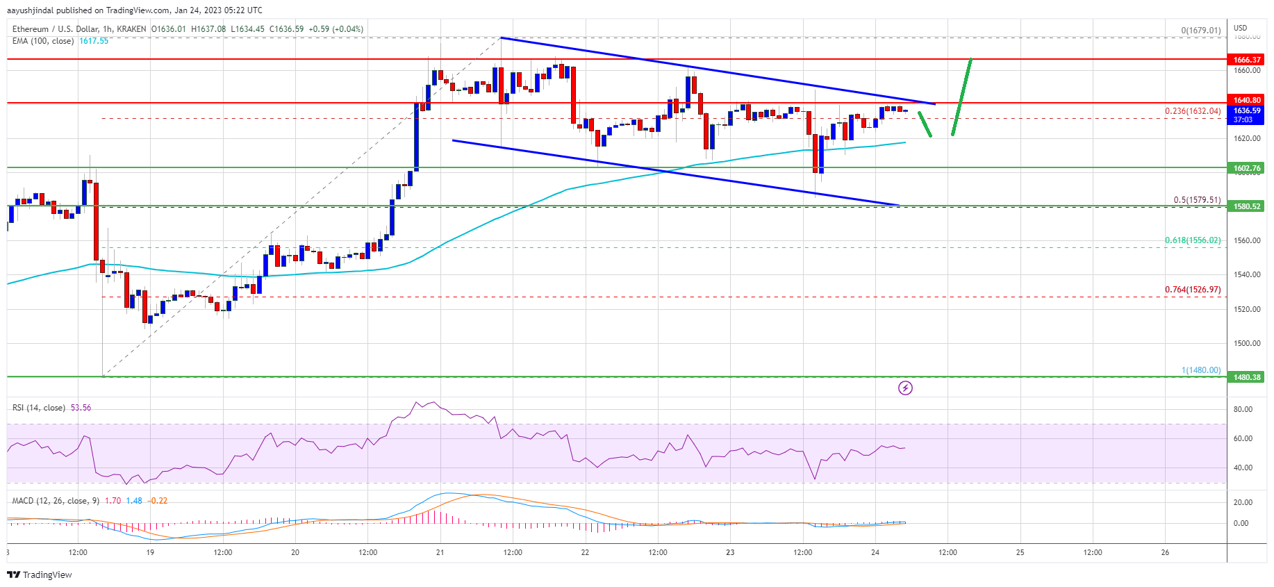 Ethereum Price