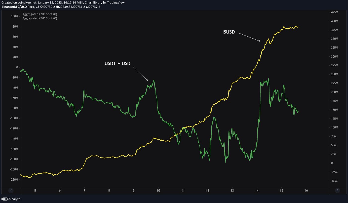 Bitcoin spot CVD / Binance USD