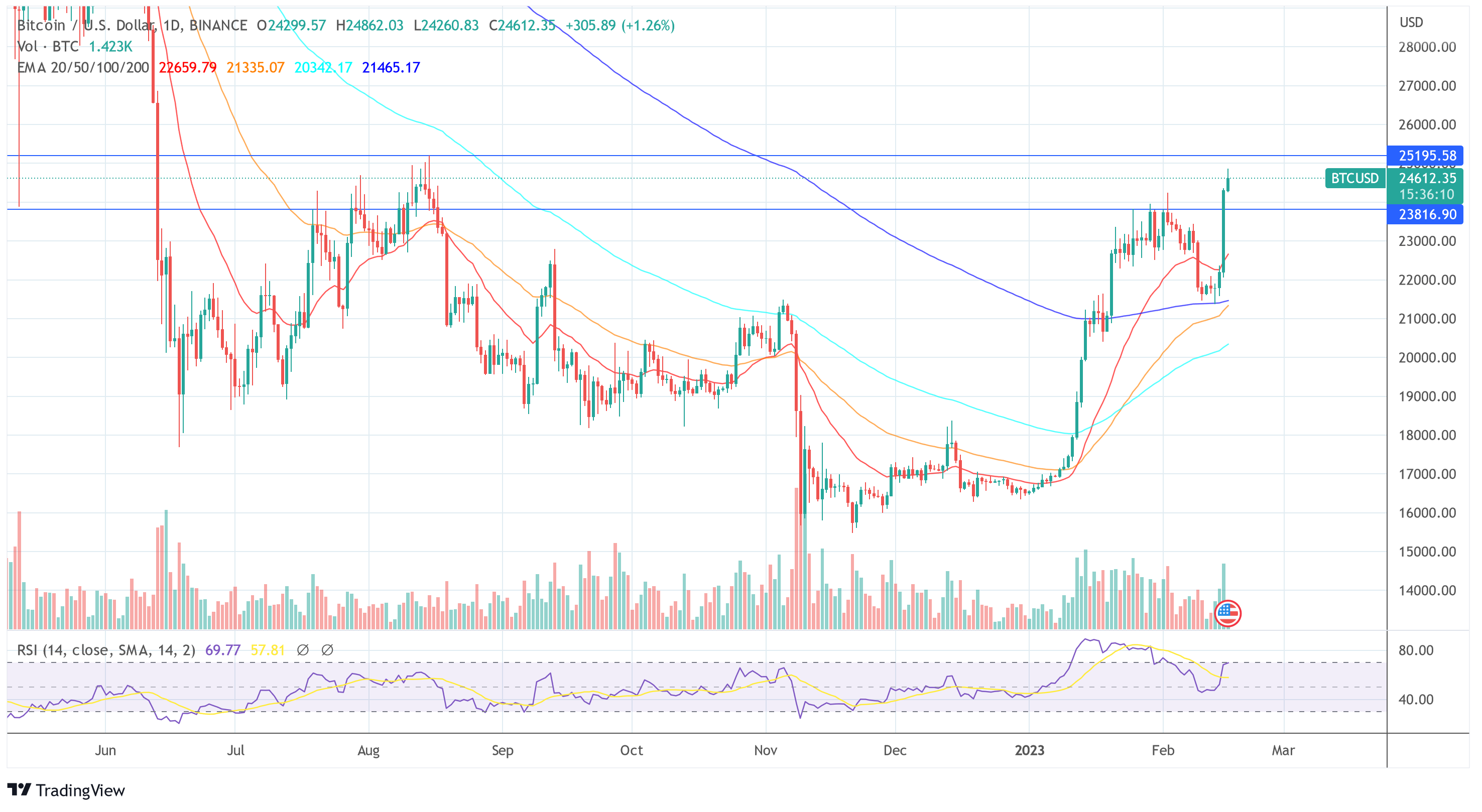 Bitcoin BTC USD price