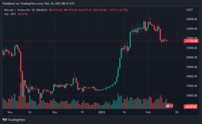 Bitcoin Price On February 14