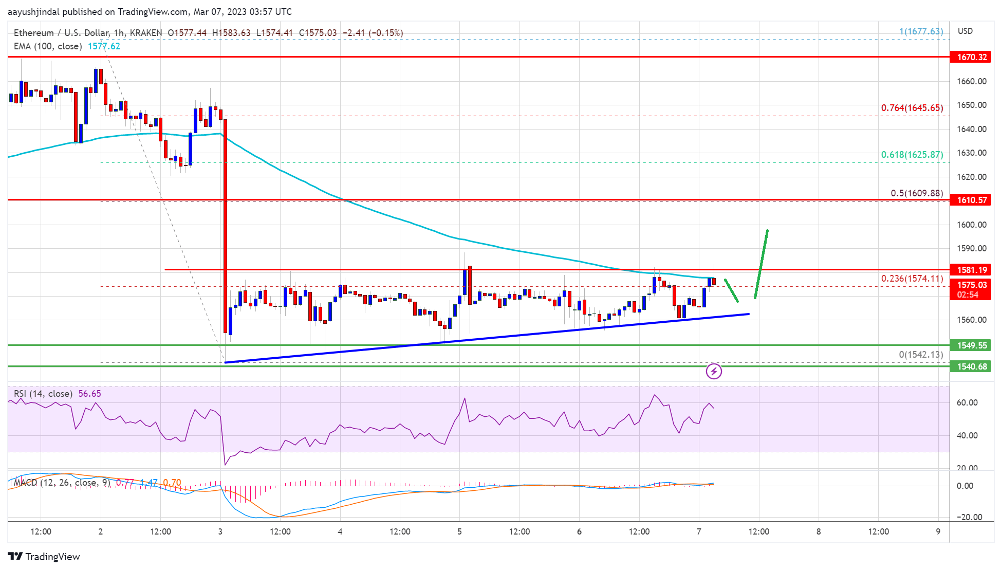 Ethereum Price