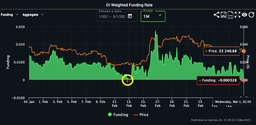 Bitcoin OI weighted funding