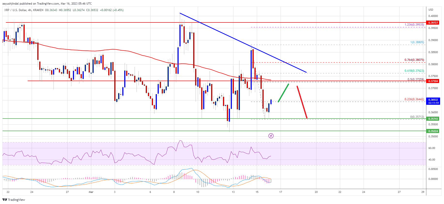 XRP Price Prediction