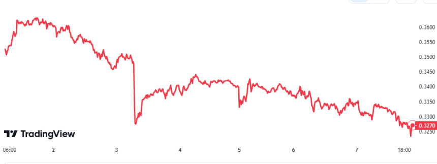 Cardano Price Chart