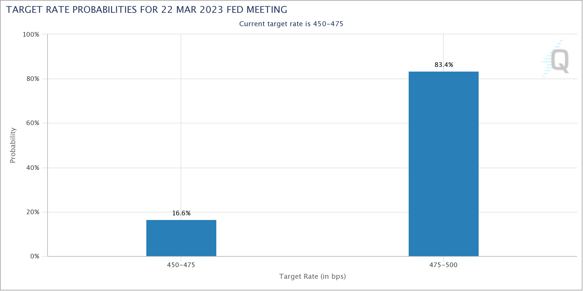 Target rate probablisities