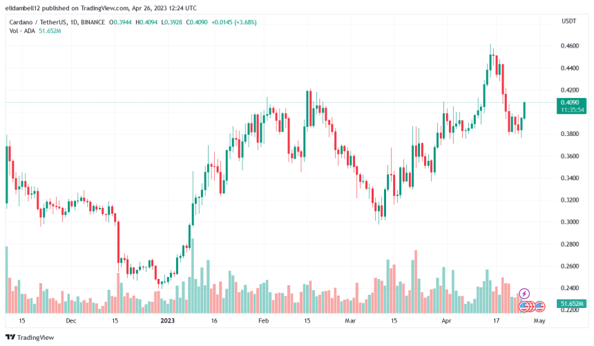 Cardano ADA Trades Below The $0.41 Mark, Will It Break The Barriers?