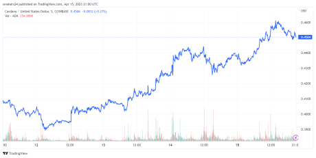 Cardano currently on a bullish trend: source @Tradingview