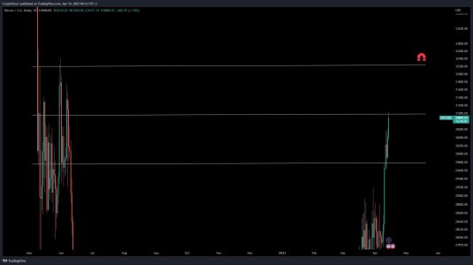 CryptoTony believes Bitcoin will experience some shallow corrections in an upwards trend.