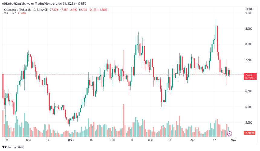 Chainlink Price Slides As The Bear Try To Take Over, Will A Rally Follow?