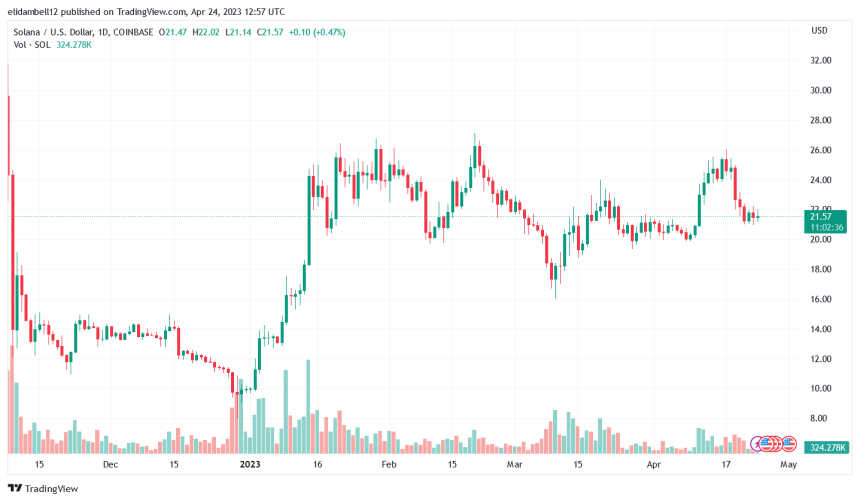 Solana (SOL) Rebounding After A Major Drop, Will It Recover Previous Losses?