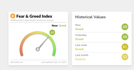 Bitcoin market sentiments currently on greed levels source @alternativeexplorer