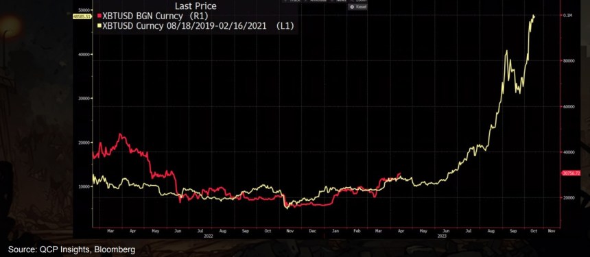 Bitcoin BTC BTCUSDT QCP Capital Chart 3