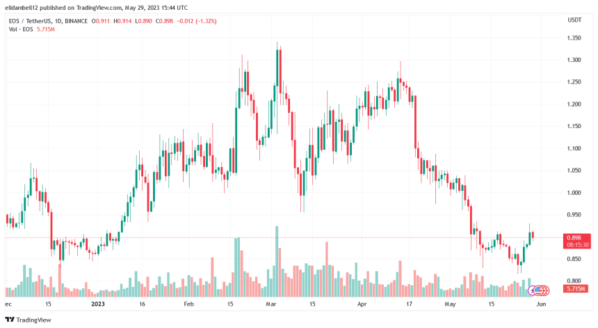  Bearish Sentiment Hits EOS As Bulls Lose Control, What Lies Ahead?