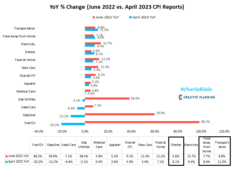 YoY change inflation