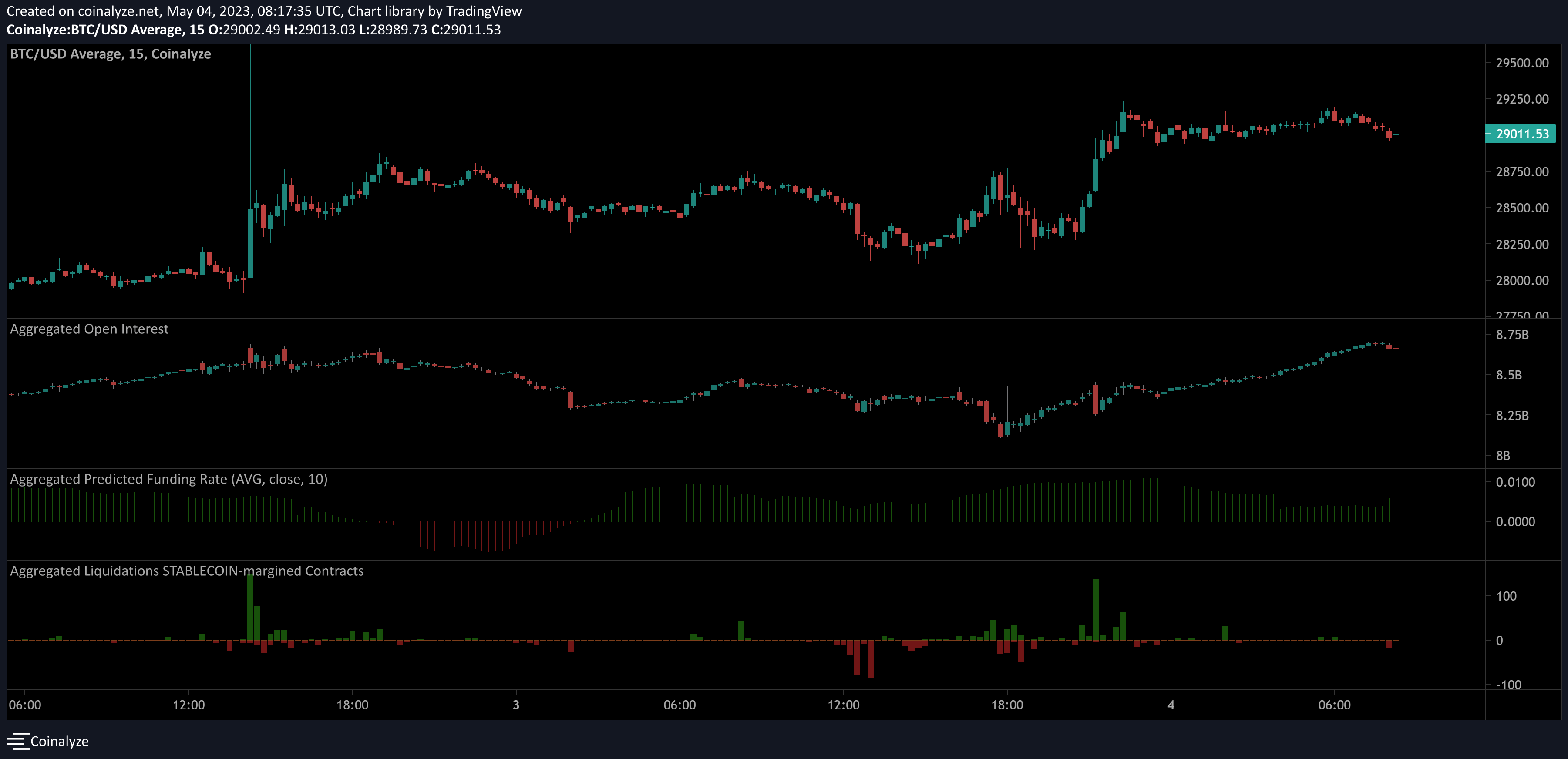 Bitcoin aggregated open interest chart 