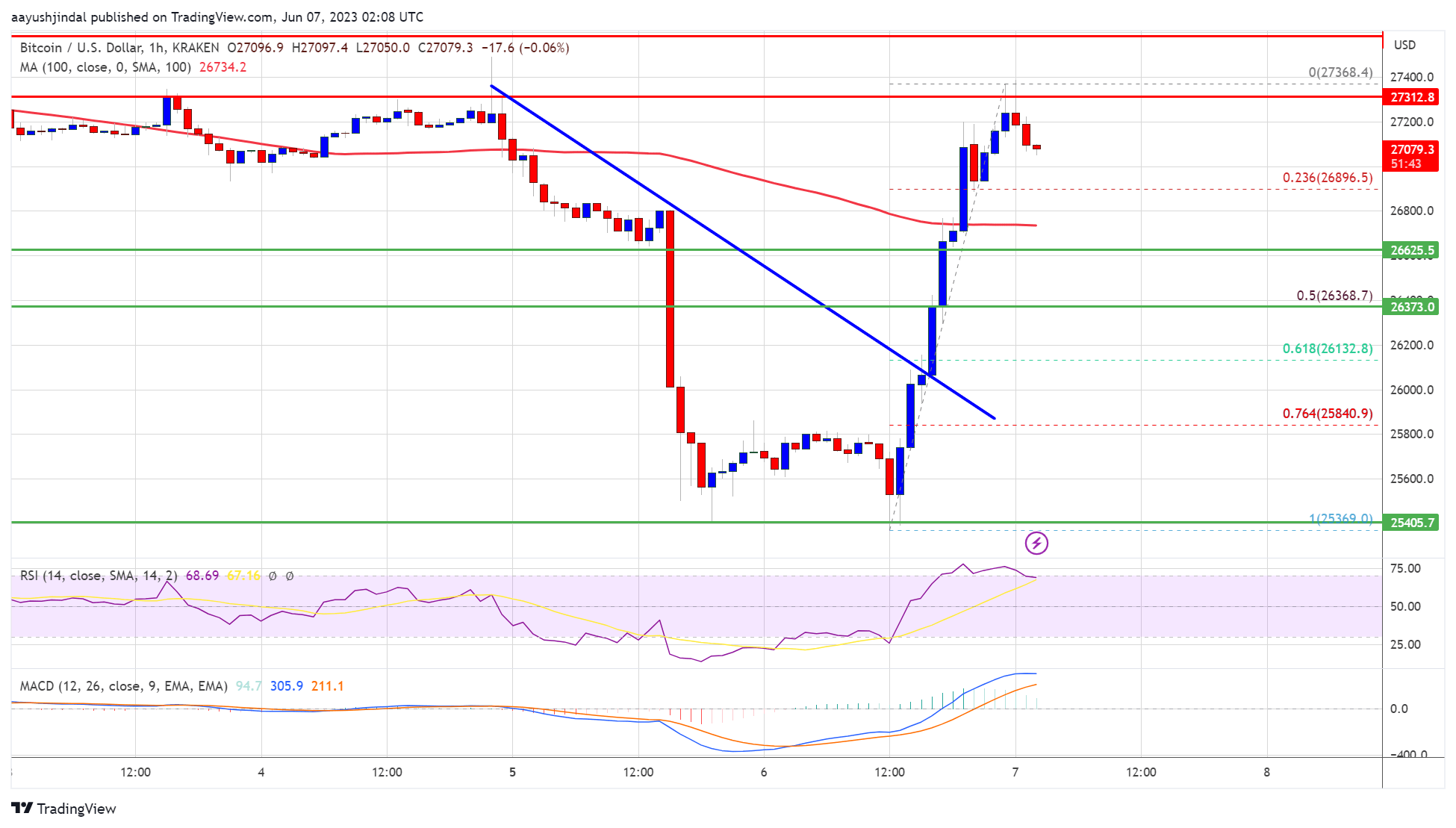 Bitcoin Price