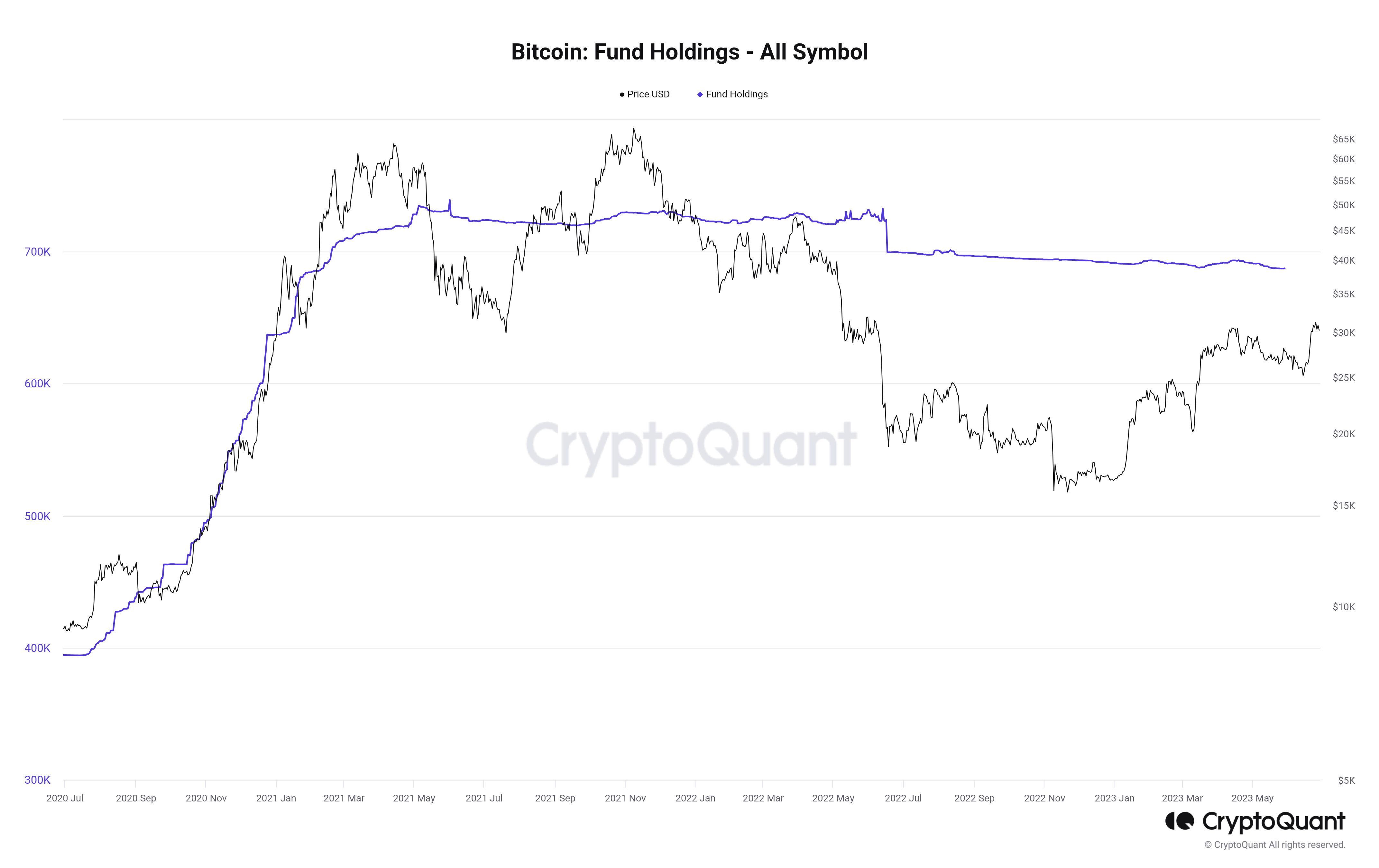 Bitcoin fund holdings 