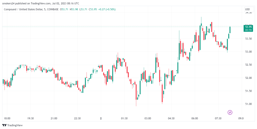 COMP is trading at around $53 and still shows bullish signs: source @Tradingview