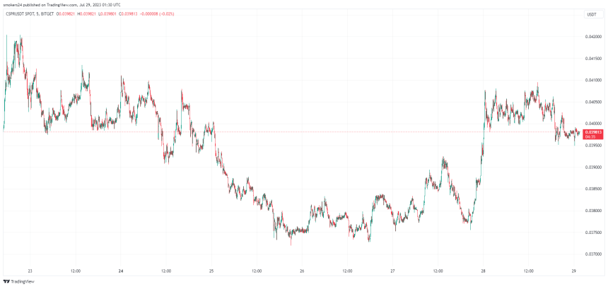 Casper (CSPR) price has spiked in the past few days: Source @Tradingview