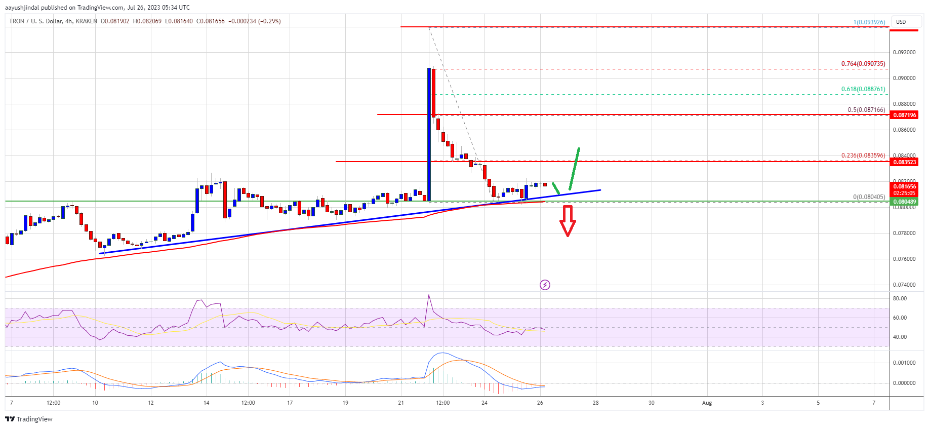 Tron Price Prediction