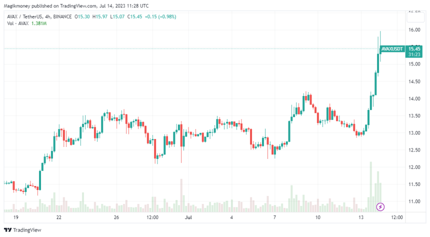 Avax has experienced a bullish trend: source @tradingview