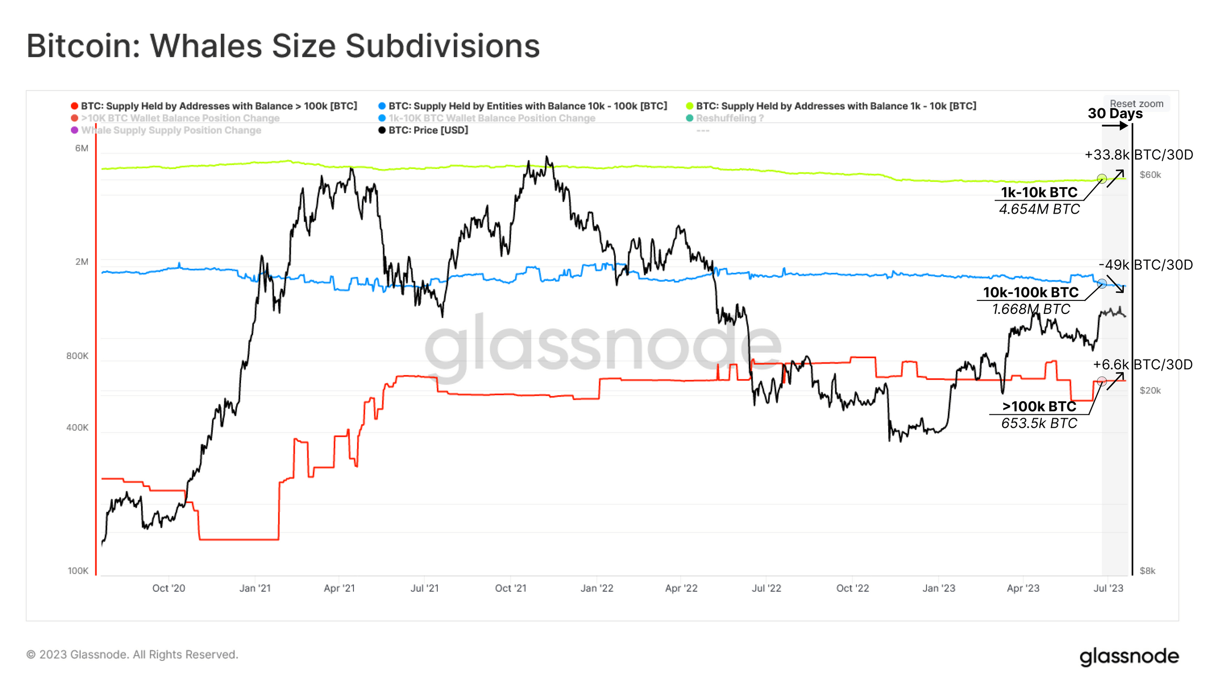 Bitcoin whale size subdivisions