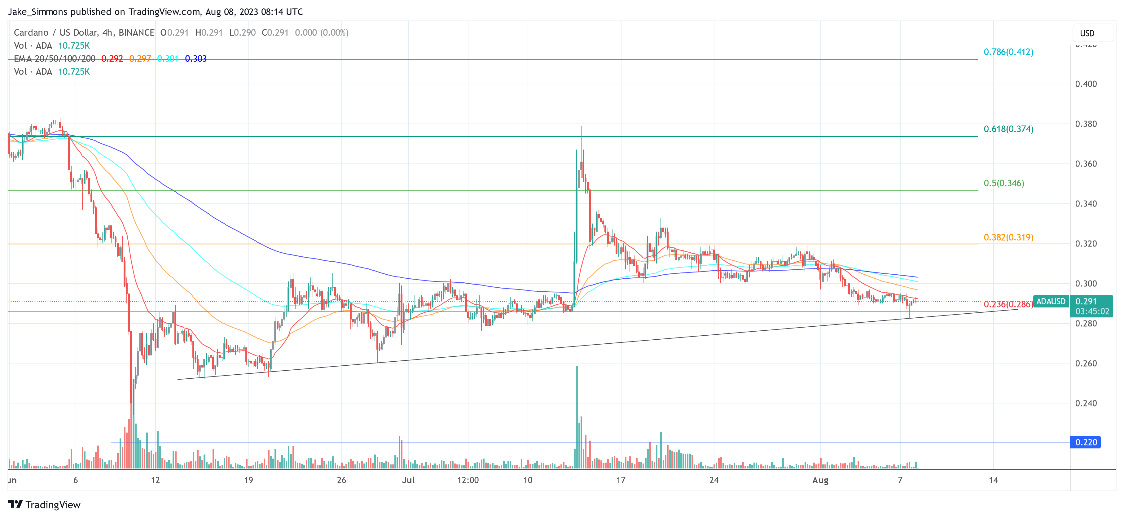 Cardano ADA price