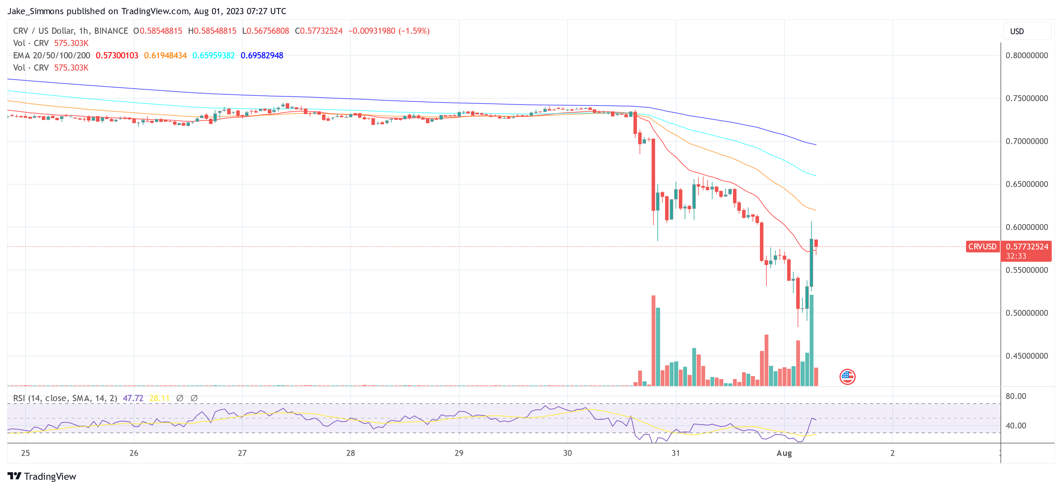 Ethereum DeFi Curve CRV price