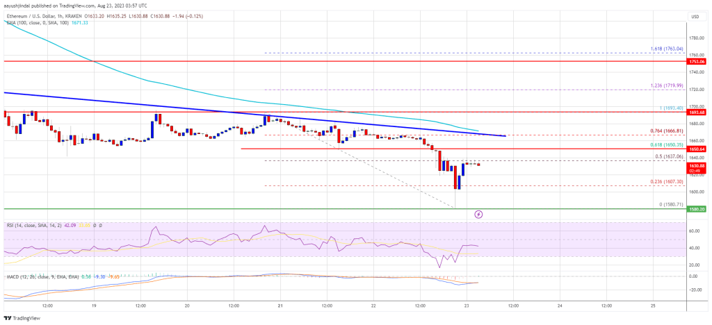 Ethereum Price