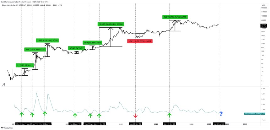 Bitcoin Bollinger Bands