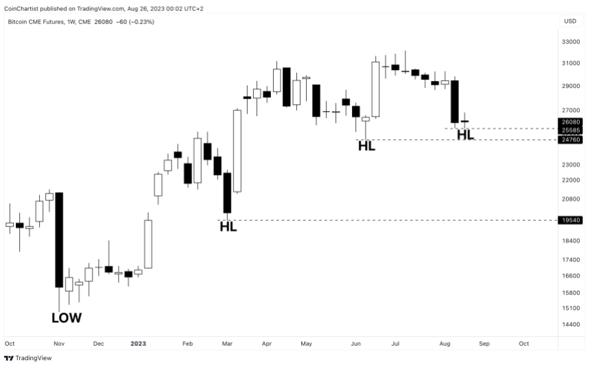 bitcoin bullish uptrend