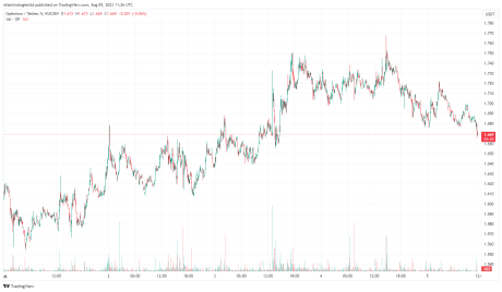 optimism (OP) price has enjoyed a steady spike in the past week: Source @Tradingview