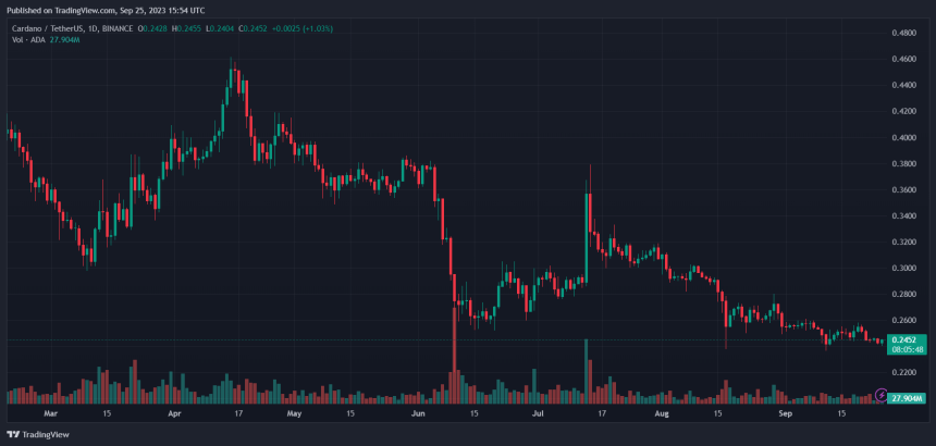 Cardano ADA ADAUSDT Chart 1