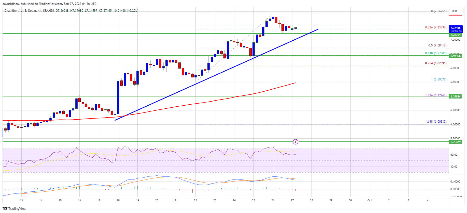 Chainlink (LINK) Price