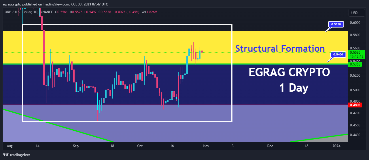 XRP/USD 1-day chart analysis