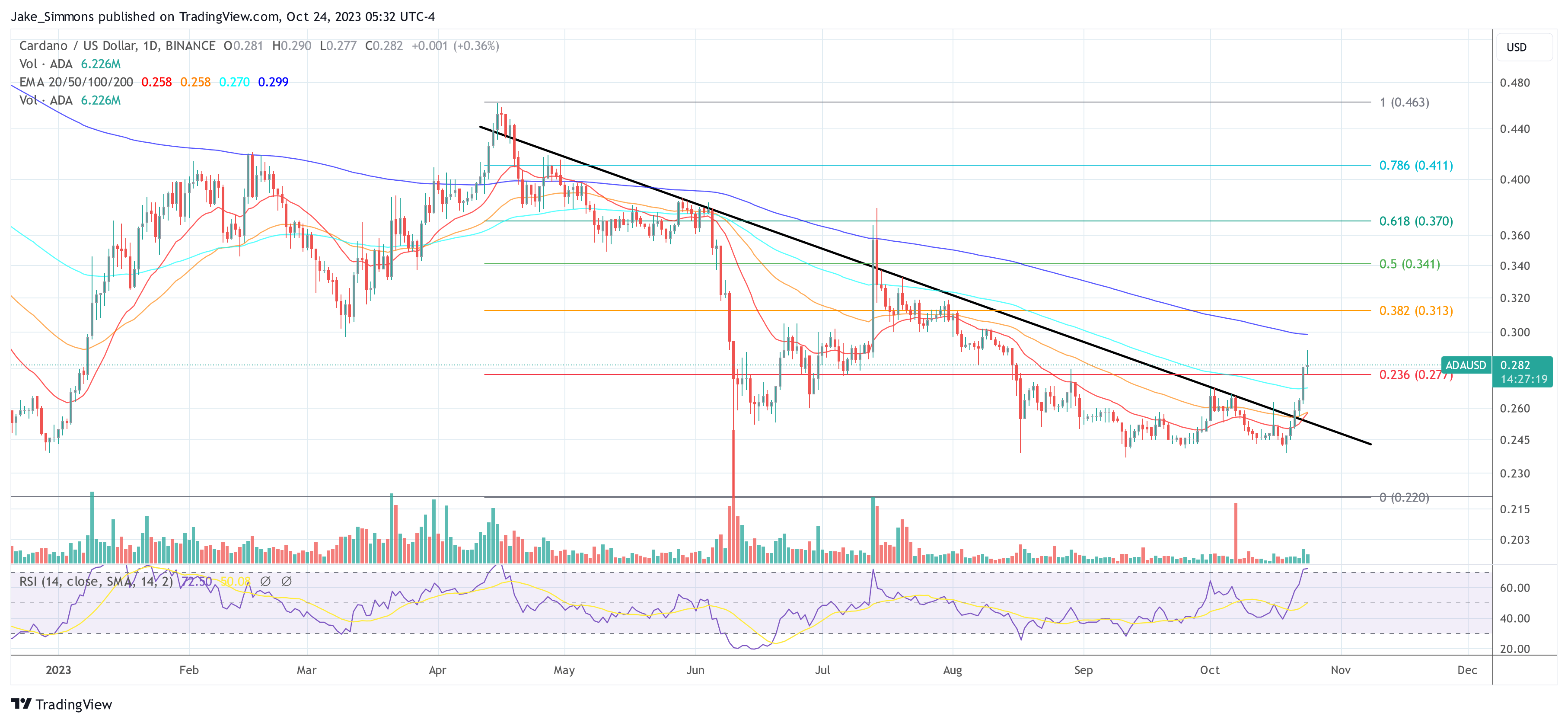 Cardano ADA price