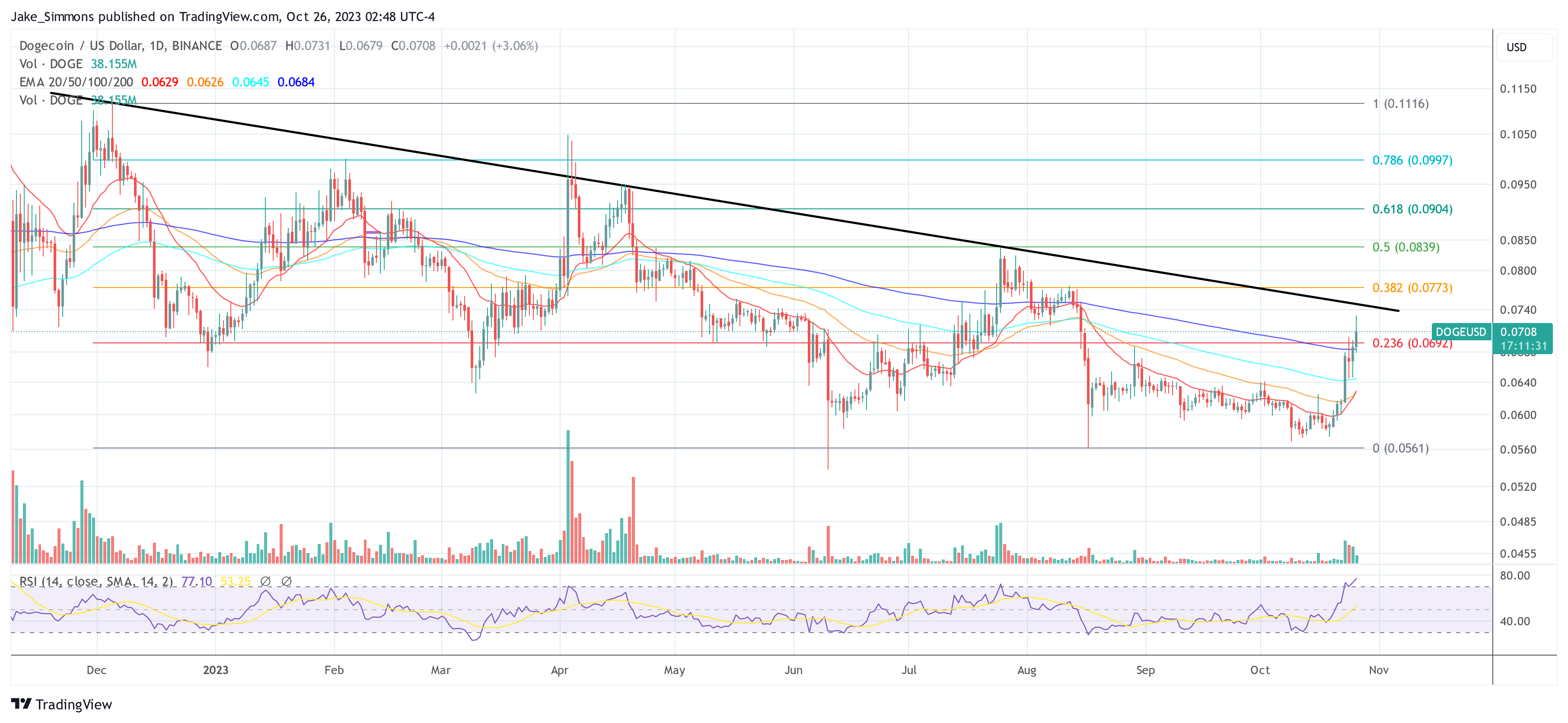 Dogecoin price