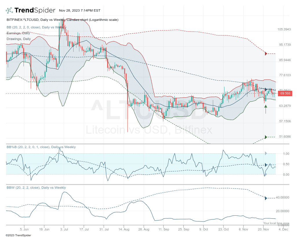 Litecoin price analysis by John Bollinger