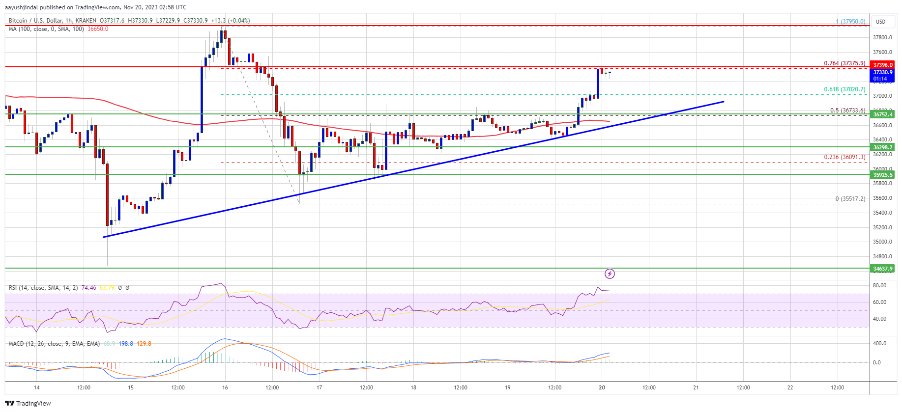 Bitcoin Price