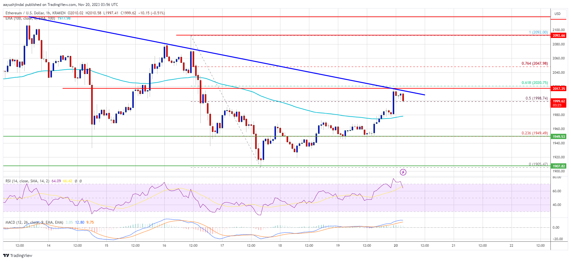 Ethereum Price 