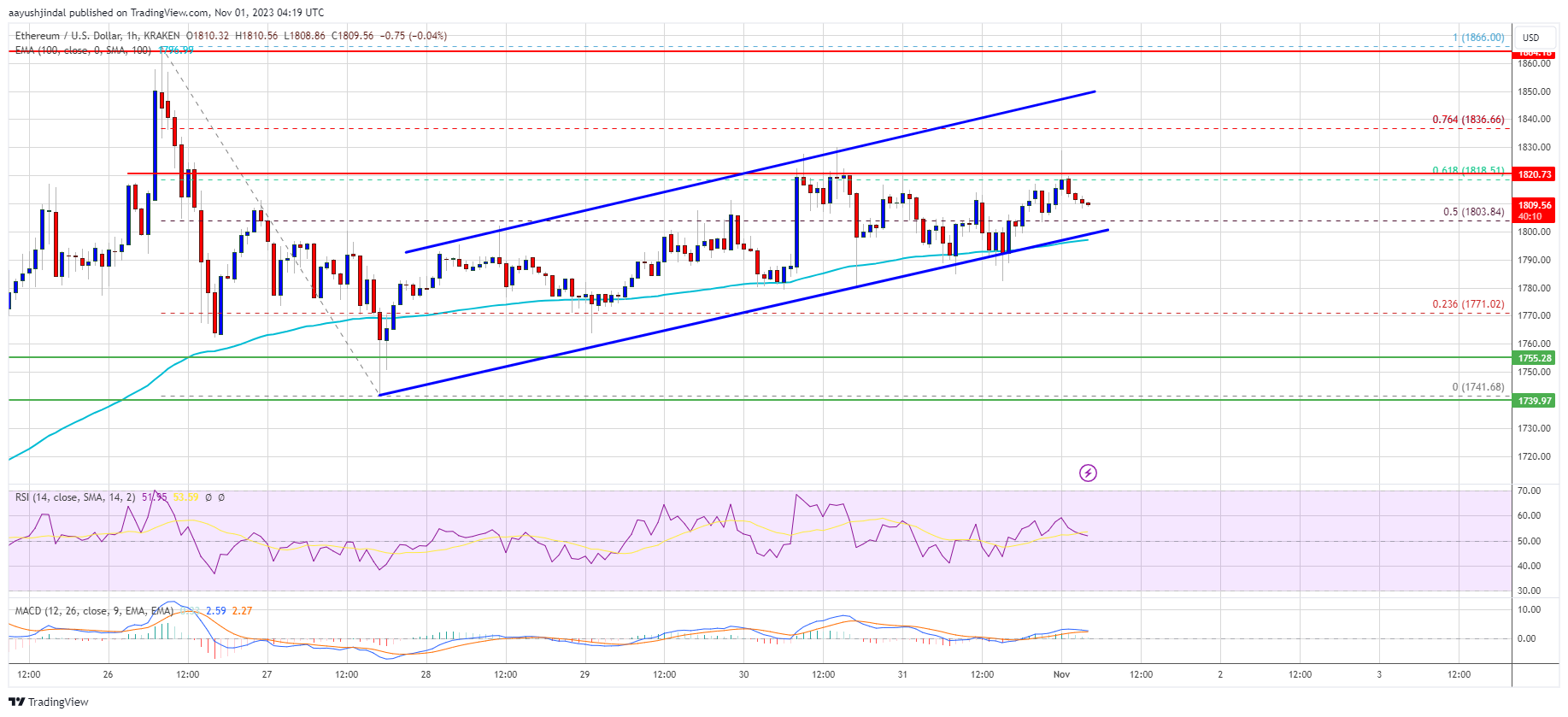 Ethereum Price