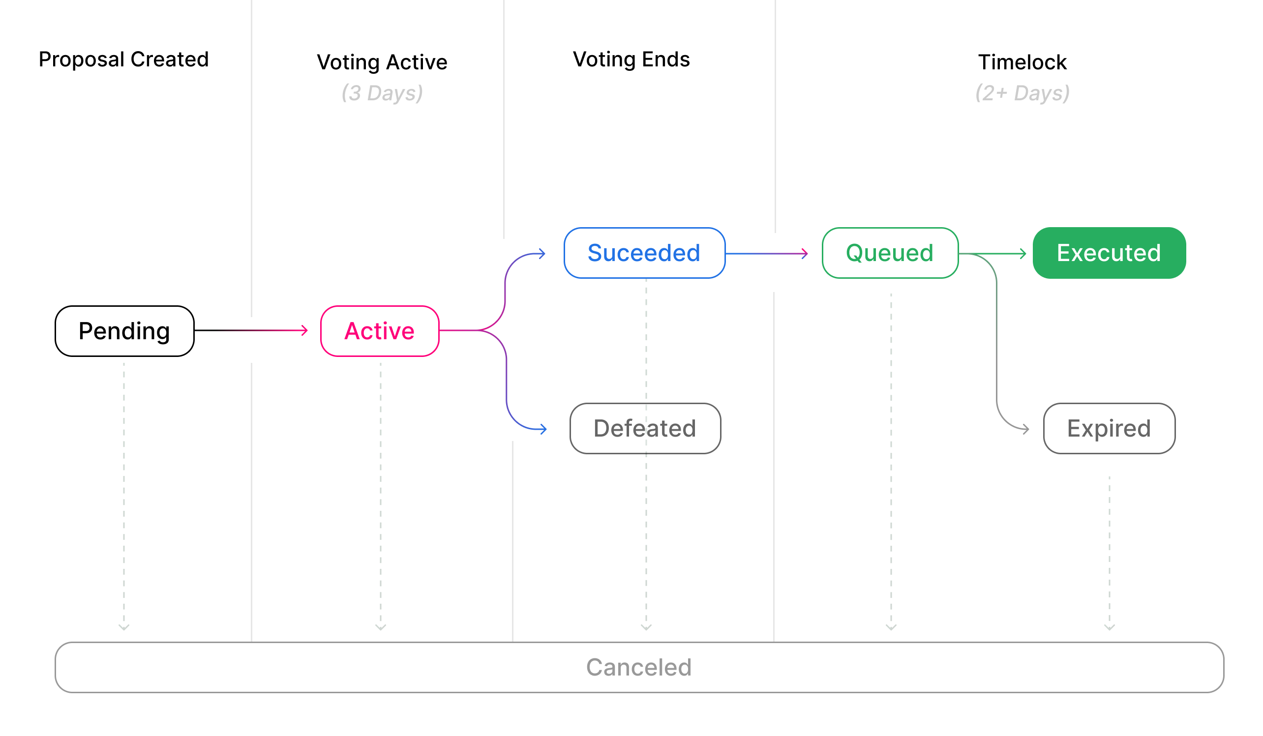 DAO governance - the example of Uniswap