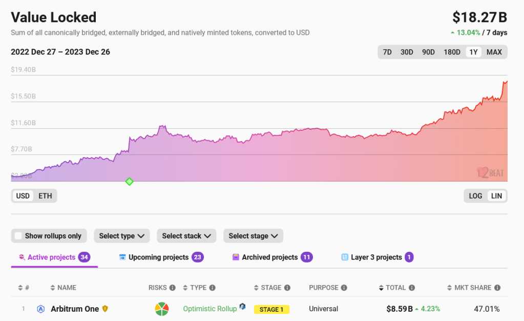 Ethereum layer-2 TVL | Source: L2Beat